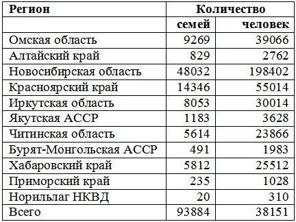 В спецпоселениях исчезло огромное количество депортированного населения и - фото 4