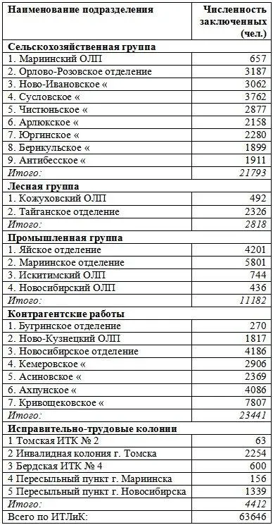 С того момента как власть в НКВД перешла к Берии в системе ГУЛАГа - фото 8