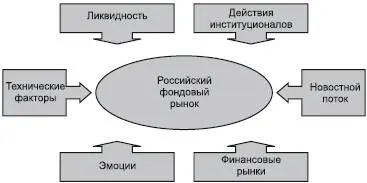 Рис 51Модель российского фондового рынка Модель рынка показывает какие силы - фото 10