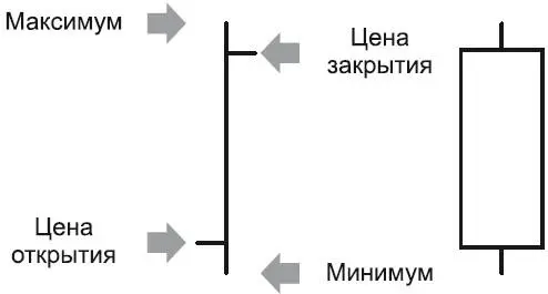 Рис 92Два способа представления ценовых данных в виде бара и в виде свечи - фото 59