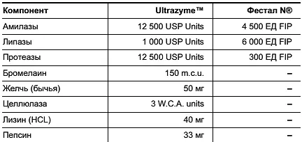 Ultrazyme производятся по патентованной технологии AccuDisin которая - фото 119