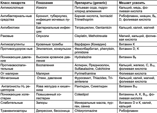 Несомненно эта таблица ни в коей мере не учитывает все лекарства Всегда - фото 80