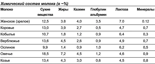 В США России и Западной Европе употребляется в основном коровье молоко так - фото 97