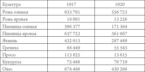 Упали в 19181920х гг урожаи технических культур особенно сахарной свеклы - фото 4