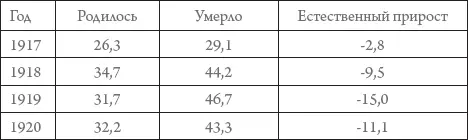 Мужчины и женщины составляли в 1920 г соответственно 653 и 715 млн человек - фото 7
