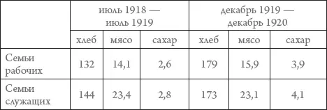 Таблица 8 Динамика питания сельского населения в 19191921 гг в год на 1 - фото 8