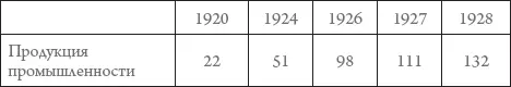 Во второй половине 1920х гг темпы промышленного роста замедлились Дальнейшее - фото 10