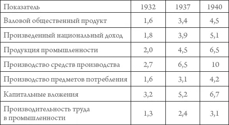 Высокие темпы промышленного развития были сохранены и во время второй пятилетки - фото 11