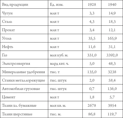 22 Сельское хозяйство В сельском хозяйстве в 19281940 гг спады - фото 12