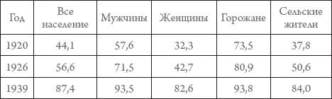 В 1939 г высшее образование имели 12 млн человек а высшее и среднее полное - фото 19