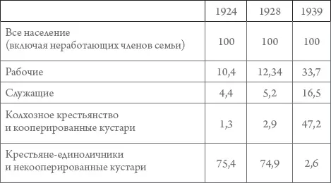 Безработица официально существовала в 19211930х гг Она с самого начала имела - фото 20