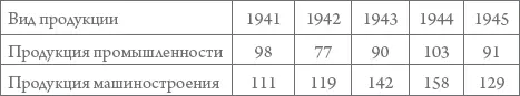 Данные 1942 г наиболее отчетливо показывают то положение в котором оказалась - фото 23