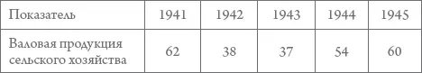 Таблица 26 Основные показатели развития сельского хозяйства 19401950 гг - фото 27