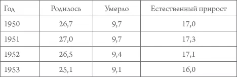 Среднегодовая численность рабочих и служащих сильно уменьшилась в 19411942 гг - фото 32