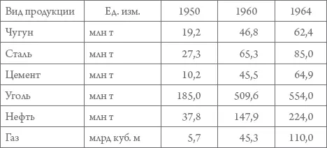 22 Сельское хозяйство Валовая продукция сельского хозяйства в 1950 г - фото 34
