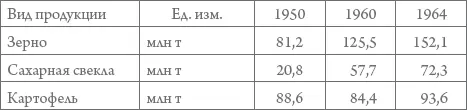 Посевные площади увеличились с 1463 млн га в 1950 г до 2030 млн га в 1960 г - фото 35