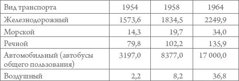 С середины 1950х гг началась замена паровозов тепловозами и электрификация - фото 37