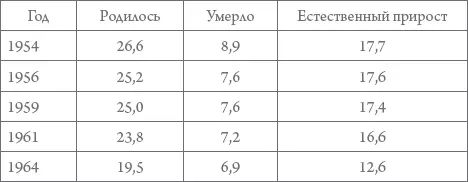 Самый высокий естественный прирост 181 на 1000 человек зафиксирован в 1958 - фото 41