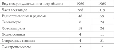 В 19531964 гг произошли изменения в бюджетах рабочих и крестьянских семей - фото 43