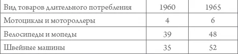 В 19531964 гг произошли изменения в бюджетах рабочих и крестьянских семей - фото 44