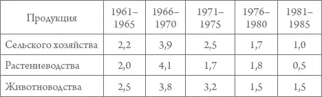Сказались здесь и частые неурожаи в 19701980х гг и растущие потери при - фото 49