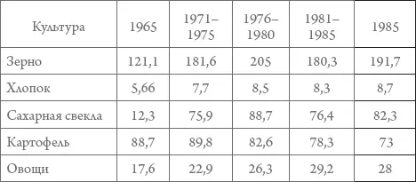Таблица 48 Производство сельскохозяйственной продукции в 19651985 гг в - фото 51