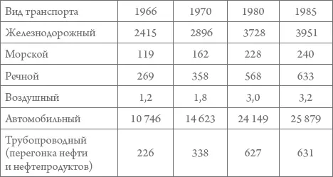 К середине 1980х гг произошло замедление темпов роста грузовых перевозок - фото 53