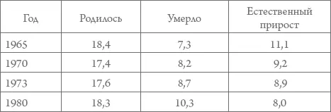 Наибольший прирост населения в 19591970 гг среди крупнейших национальных - фото 57