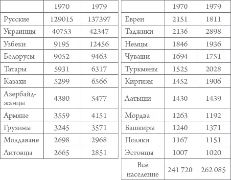 В 1979 г на 1000 человек старше 15 лет приходилось 699 человек с высшим и - фото 58