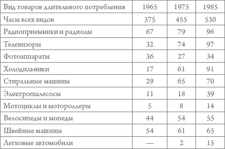 Бюджеты рабочих служащих и колхозников в 19701980х гг в целом почти не - фото 61