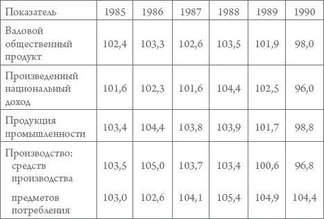 В 19861990 гг среднегодовые темпы прироста валового общественного продукта - фото 64