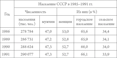Таблица 65 Рождаемость смертность и естественный прирост в 19851991 гг на - фото 70