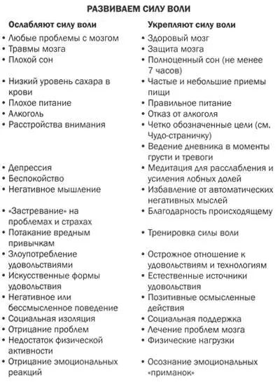 Глава 3 Регулируем вес Мозг поможет вам достичь оптимальной массы тела Я - фото 14