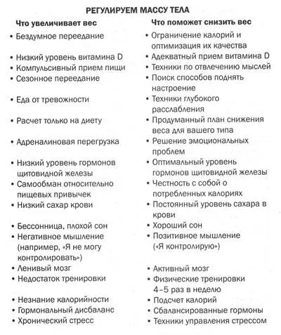 Глава 4 Регулируем питание Питайте свой мозг так чтобы выглядеть и - фото 17
