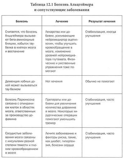 Медицинские исследования для выявления причин проблем с памятью Чтобы выяснить - фото 47