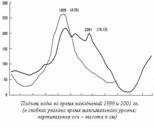За 67 часов до пика наступившего в 4 часа 35 минут ночи было принято решение - фото 16