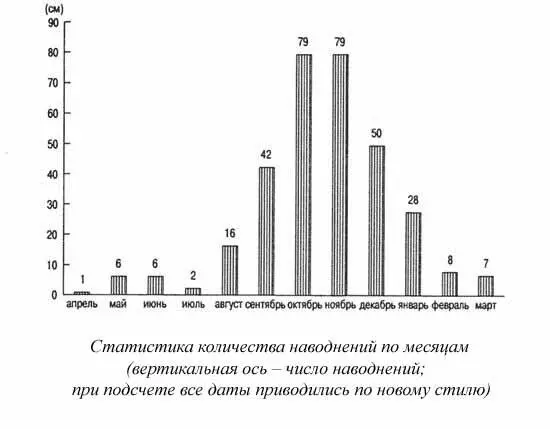 Интересно что катастрофическое наводнение 1924 г второе по высоте случилось - фото 20