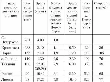 Поступательное движение гребня волны четко обнаруживается также если - фото 24