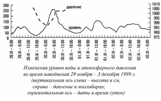В Питере ветер продолжает вращение от южного к западному усиливаясь с каждым - фото 30