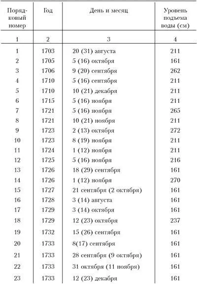 Несчастья невских берегов Из истории петербургских наводнений - фото 68