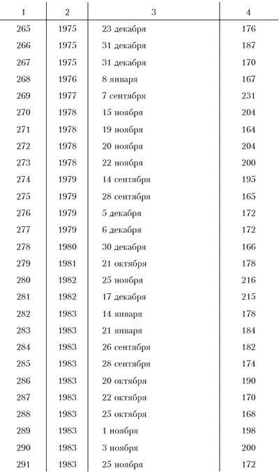 Приложение 2 Перечень наиболее значительных наводнений Даты до февраля 1918 - фото 78