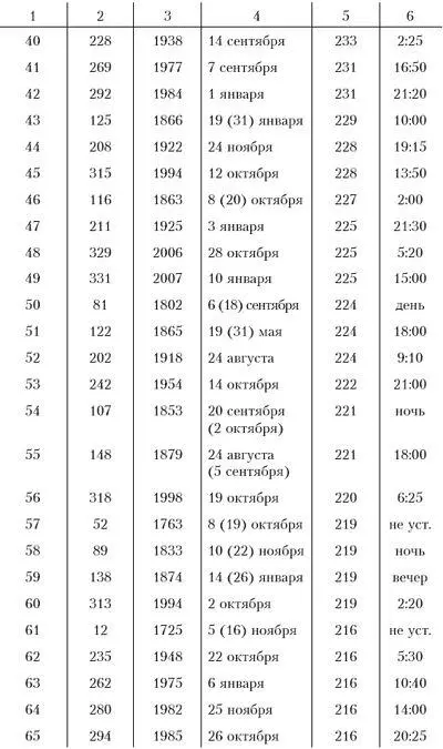 Приложение 3 Памятные надписи с отметкой уровня воды во время наводнений 190 - фото 83