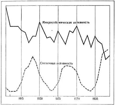 Рис 23 Сопоставление микросейсмической и солнечной активности Заметьте что - фото 24