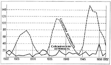 Рис 24 Сопоставление сейсмической и солнечной активности в 19221952 годах - фото 25