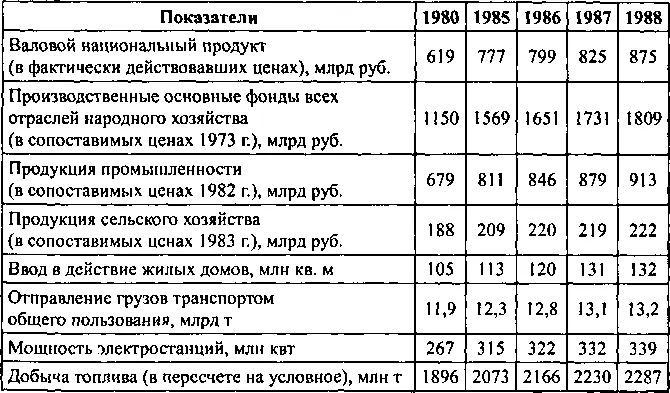 А вот итог ретроспективного анализа экономического состояния СССР в 80е годы - фото 2