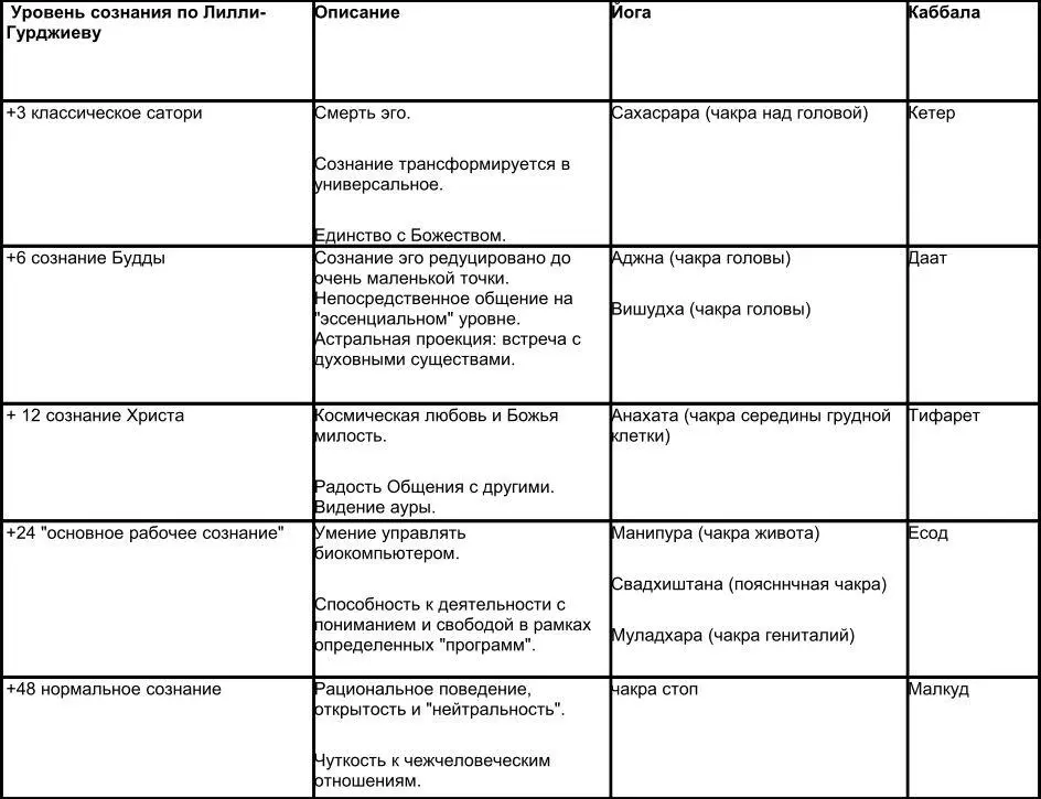 В Таблице 1 я суммировал основные уровни сознания по Гурджиеву Ичазо и Лилли - фото 2