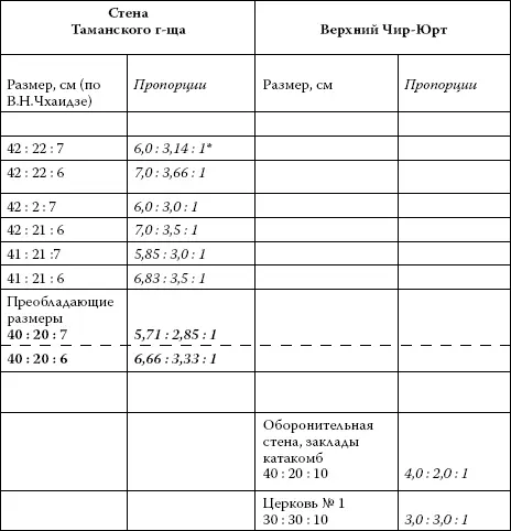 За единицу отсчета пропорций для каждого кирпича принята его толщина - фото 31