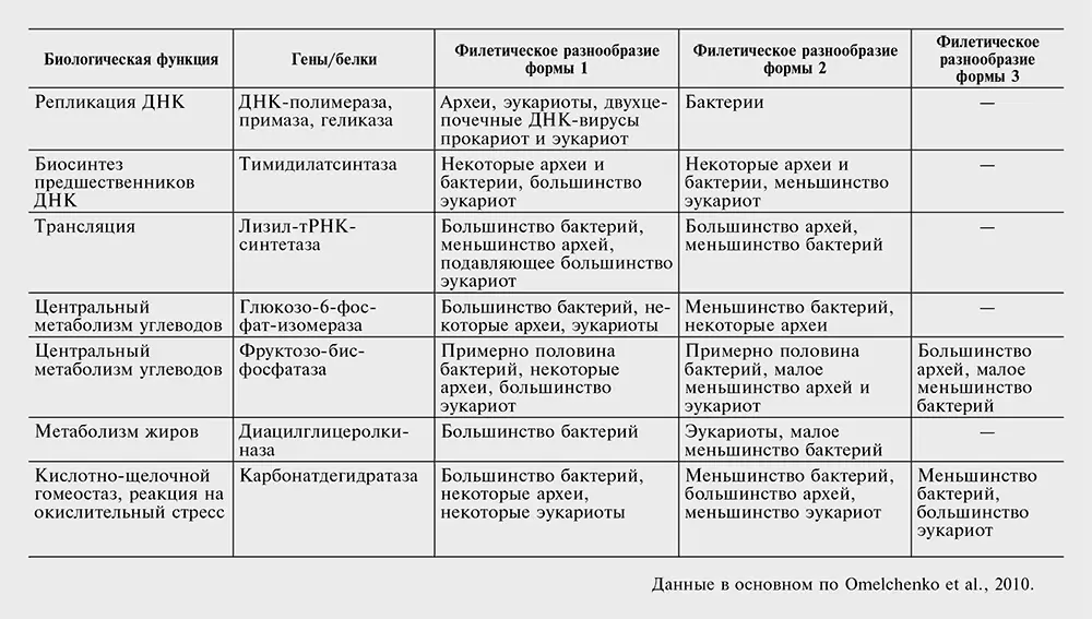 Даже при исключении паразитических бактерий перечень универсальных генов - фото 22