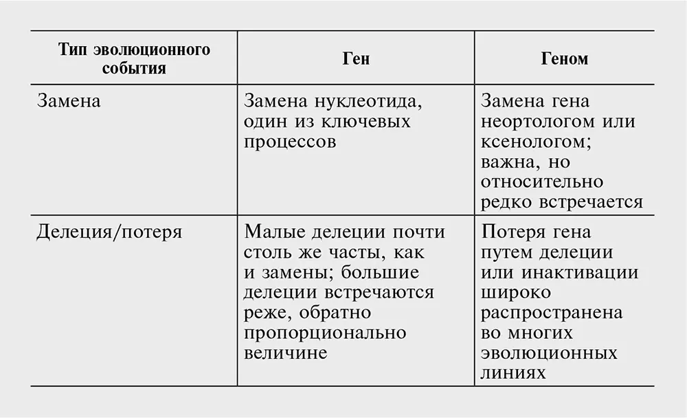 Краткий обзор главы Сравнительная геномика раскрывает примечательный контраст - фото 27