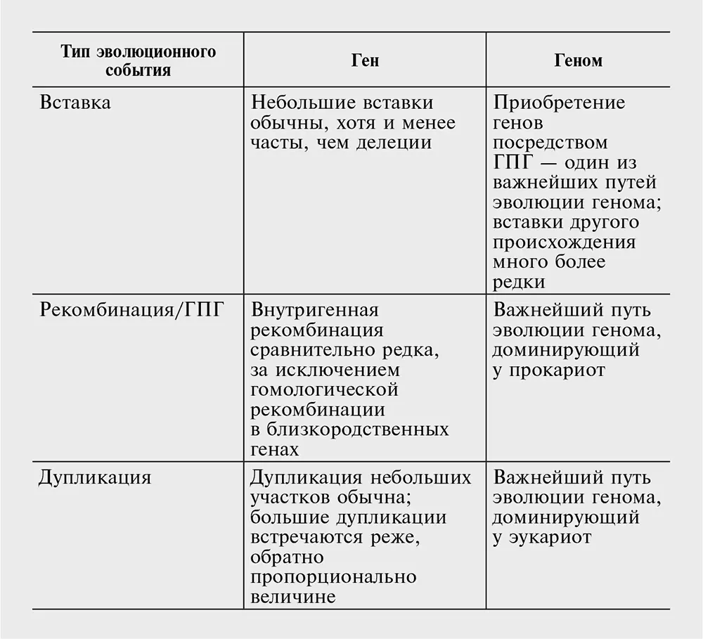 Краткий обзор главы Сравнительная геномика раскрывает примечательный контраст - фото 28